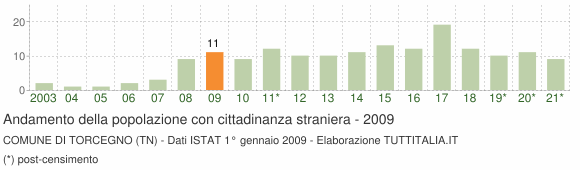 Grafico andamento popolazione stranieri Comune di Torcegno (TN)