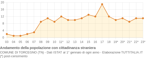 Andamento popolazione stranieri Comune di Torcegno (TN)