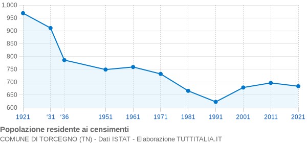 Grafico andamento storico popolazione Comune di Torcegno (TN)