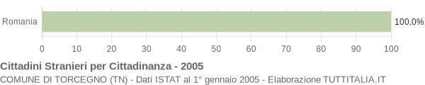 Grafico cittadinanza stranieri - Torcegno 2005