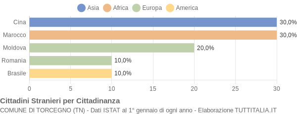 Grafico cittadinanza stranieri - Torcegno 2013