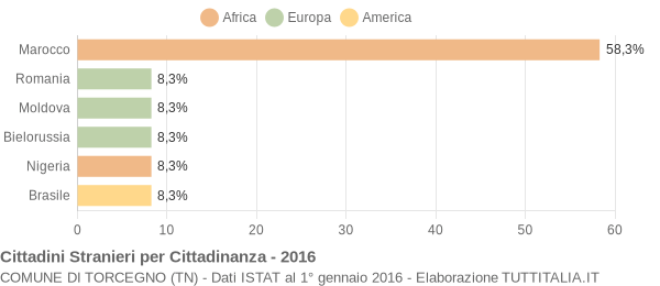 Grafico cittadinanza stranieri - Torcegno 2016