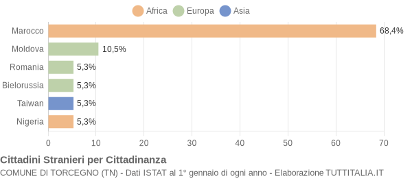 Grafico cittadinanza stranieri - Torcegno 2017