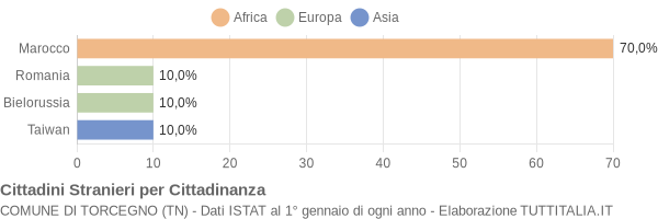 Grafico cittadinanza stranieri - Torcegno 2019