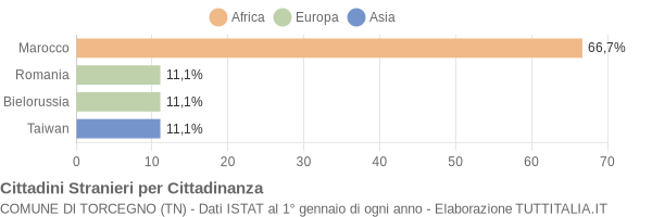 Grafico cittadinanza stranieri - Torcegno 2021