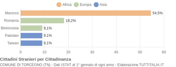 Grafico cittadinanza stranieri - Torcegno 2022