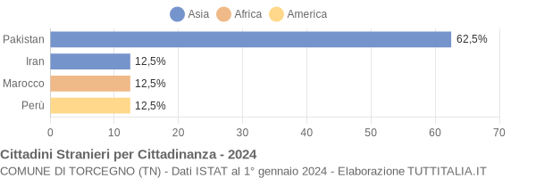 Grafico cittadinanza stranieri - Torcegno 2024