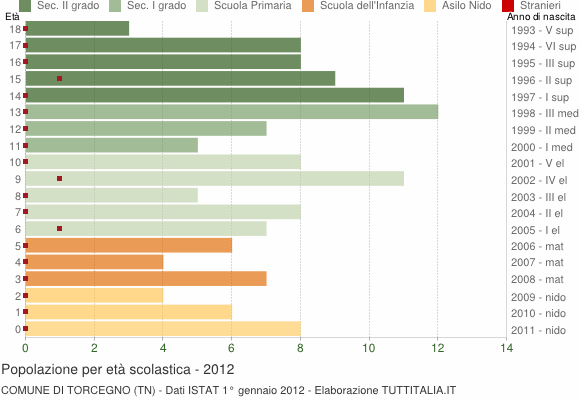 Grafico Popolazione in età scolastica - Torcegno 2012