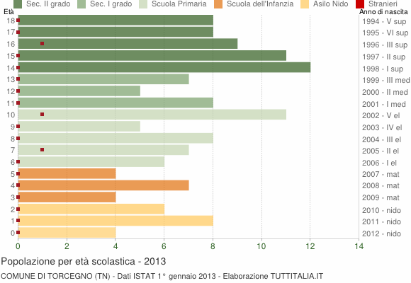 Grafico Popolazione in età scolastica - Torcegno 2013