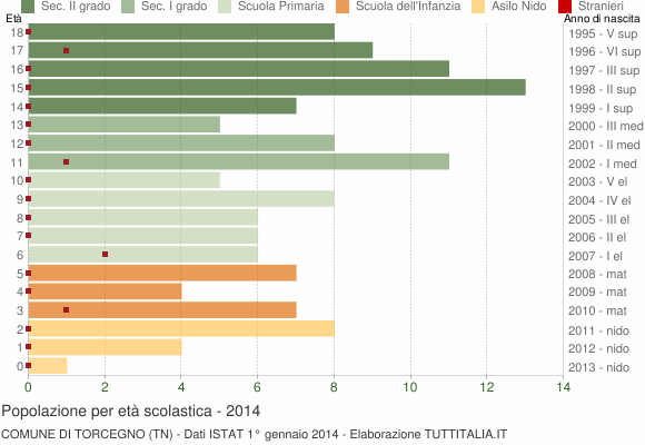 Grafico Popolazione in età scolastica - Torcegno 2014