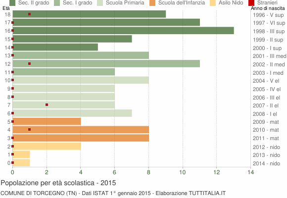 Grafico Popolazione in età scolastica - Torcegno 2015