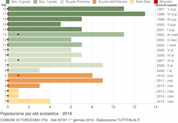 Grafico Popolazione in età scolastica - Torcegno 2016