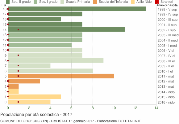 Grafico Popolazione in età scolastica - Torcegno 2017