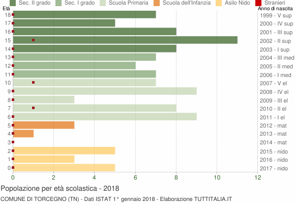 Grafico Popolazione in età scolastica - Torcegno 2018