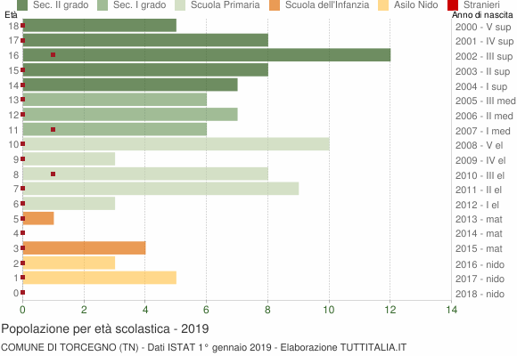 Grafico Popolazione in età scolastica - Torcegno 2019