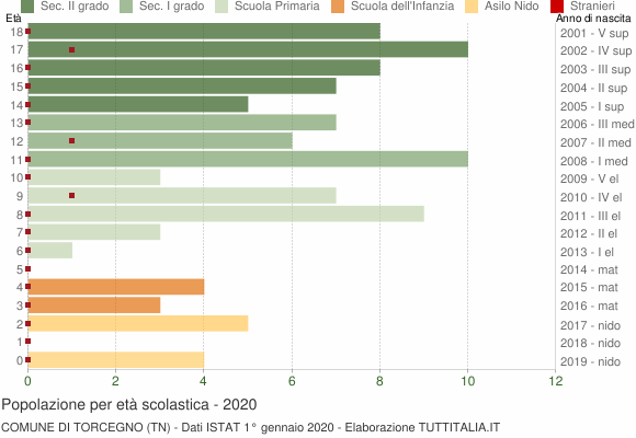 Grafico Popolazione in età scolastica - Torcegno 2020
