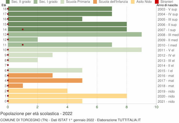 Grafico Popolazione in età scolastica - Torcegno 2022