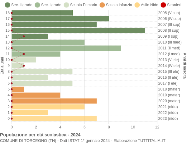 Grafico Popolazione in età scolastica - Torcegno 2024