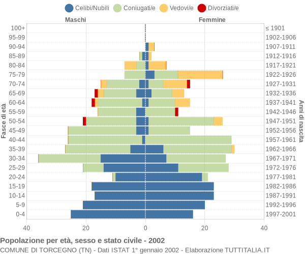 Grafico Popolazione per età, sesso e stato civile Comune di Torcegno (TN)