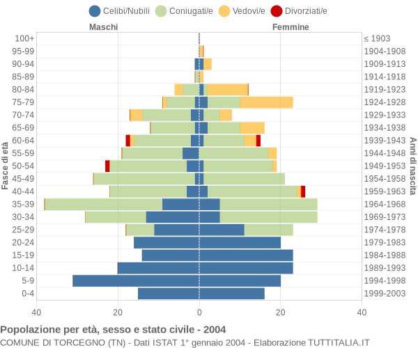 Grafico Popolazione per età, sesso e stato civile Comune di Torcegno (TN)