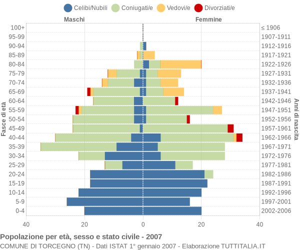 Grafico Popolazione per età, sesso e stato civile Comune di Torcegno (TN)