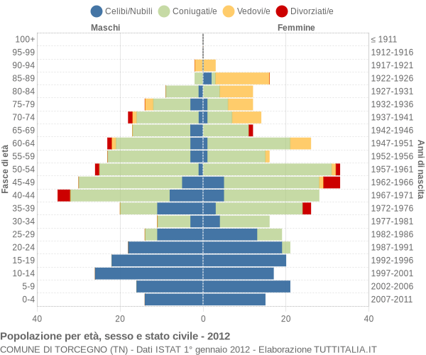 Grafico Popolazione per età, sesso e stato civile Comune di Torcegno (TN)