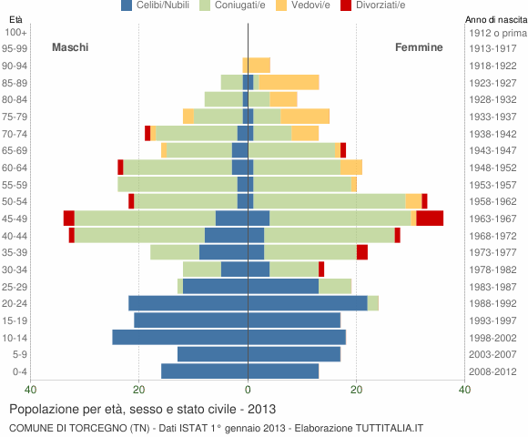 Grafico Popolazione per età, sesso e stato civile Comune di Torcegno (TN)