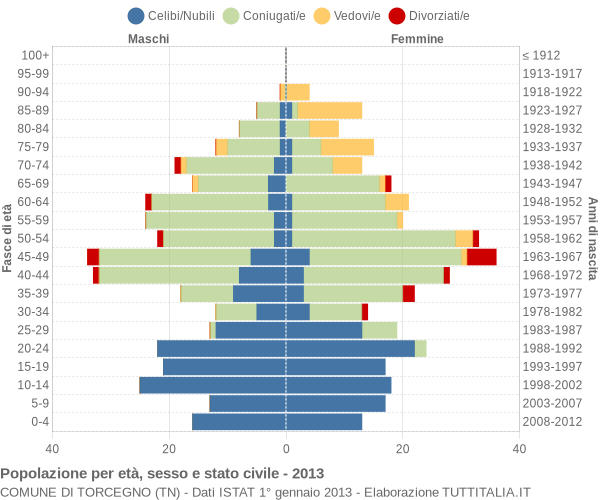 Grafico Popolazione per età, sesso e stato civile Comune di Torcegno (TN)