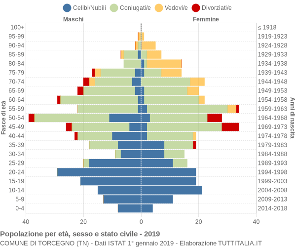 Grafico Popolazione per età, sesso e stato civile Comune di Torcegno (TN)