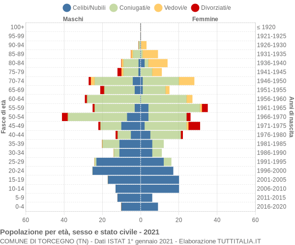 Grafico Popolazione per età, sesso e stato civile Comune di Torcegno (TN)