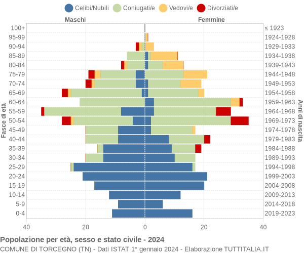 Grafico Popolazione per età, sesso e stato civile Comune di Torcegno (TN)