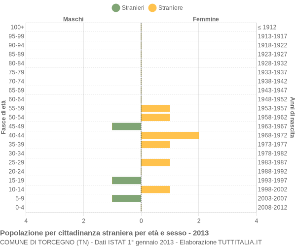 Grafico cittadini stranieri - Torcegno 2013