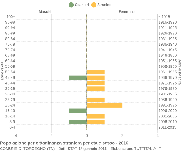 Grafico cittadini stranieri - Torcegno 2016