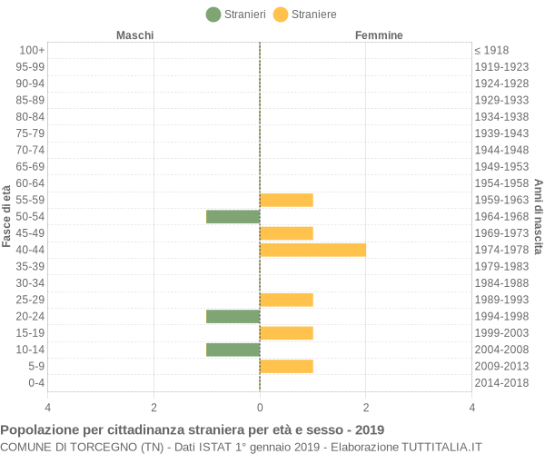 Grafico cittadini stranieri - Torcegno 2019