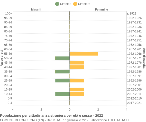 Grafico cittadini stranieri - Torcegno 2022