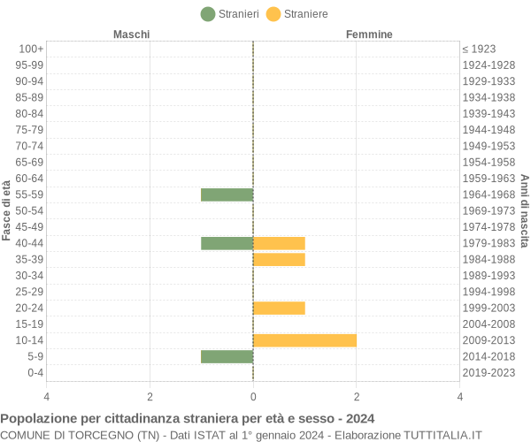 Grafico cittadini stranieri - Torcegno 2024