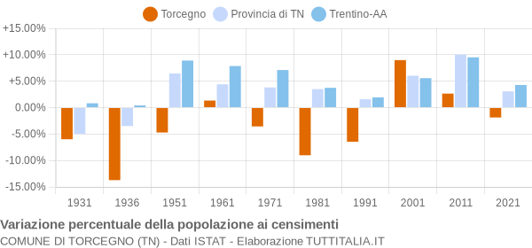 Grafico variazione percentuale della popolazione Comune di Torcegno (TN)