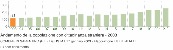 Grafico andamento popolazione stranieri Comune di Sarentino (BZ)