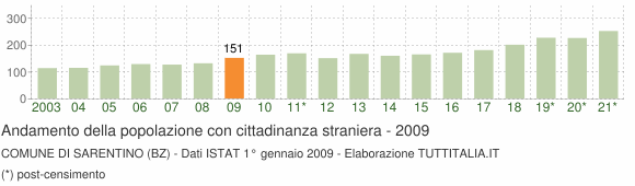 Grafico andamento popolazione stranieri Comune di Sarentino (BZ)