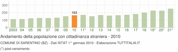 Grafico andamento popolazione stranieri Comune di Sarentino (BZ)