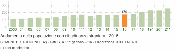 Grafico andamento popolazione stranieri Comune di Sarentino (BZ)