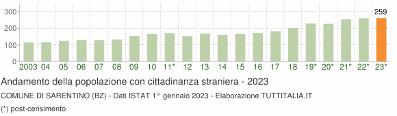 Grafico andamento popolazione stranieri Comune di Sarentino (BZ)