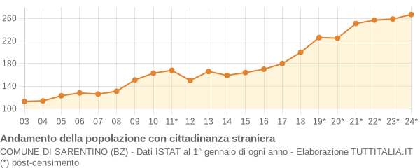 Andamento popolazione stranieri Comune di Sarentino (BZ)