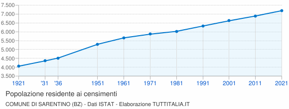 Grafico andamento storico popolazione Comune di Sarentino (BZ)