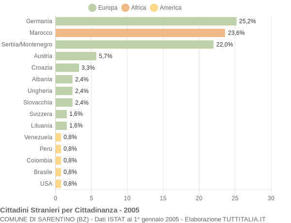 Grafico cittadinanza stranieri - Sarentino 2005