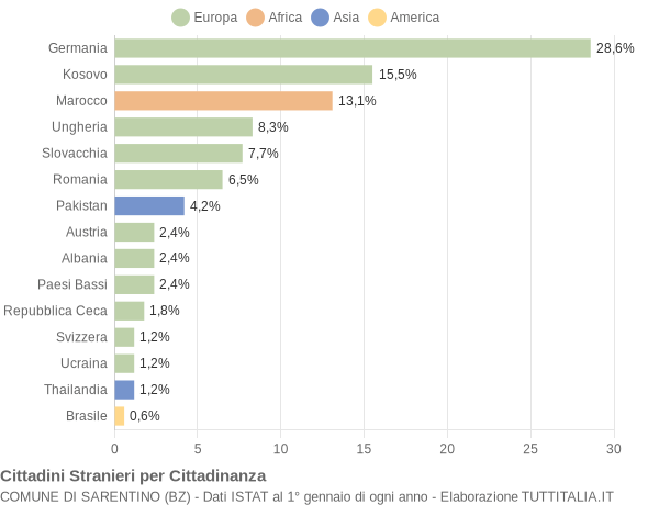 Grafico cittadinanza stranieri - Sarentino 2011