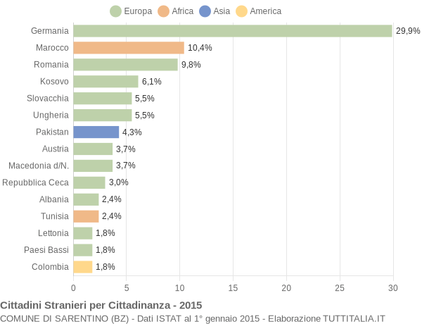 Grafico cittadinanza stranieri - Sarentino 2015