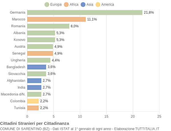 Grafico cittadinanza stranieri - Sarentino 2020