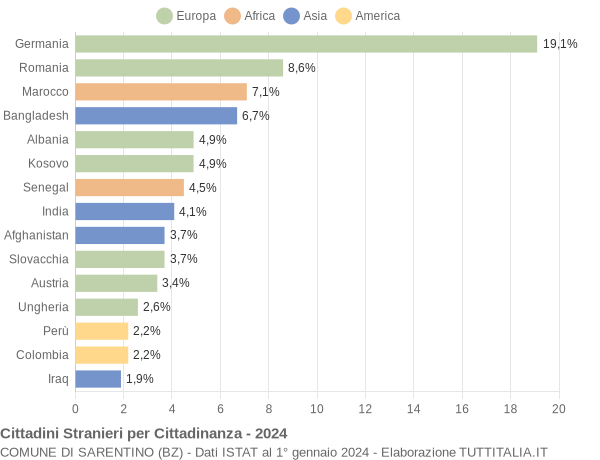 Grafico cittadinanza stranieri - Sarentino 2024