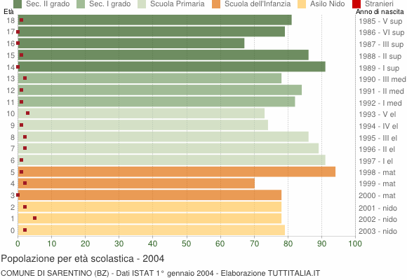 Grafico Popolazione in età scolastica - Sarentino 2004